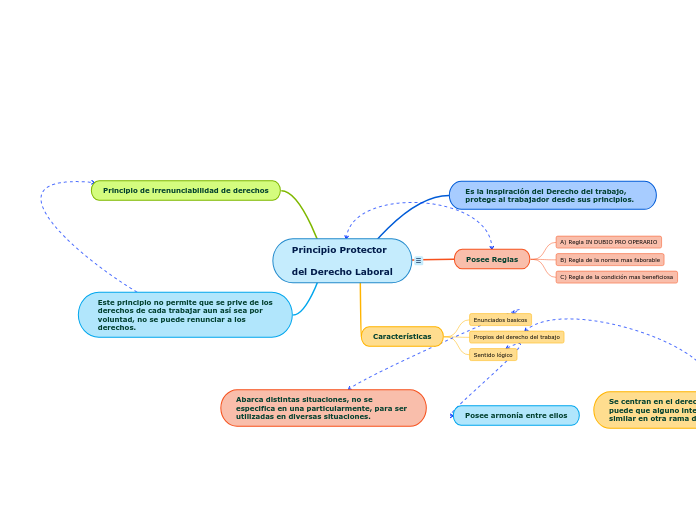 Principios Del Derecho Laboral Mindmap Voorbeeld My Xxx Hot Girl